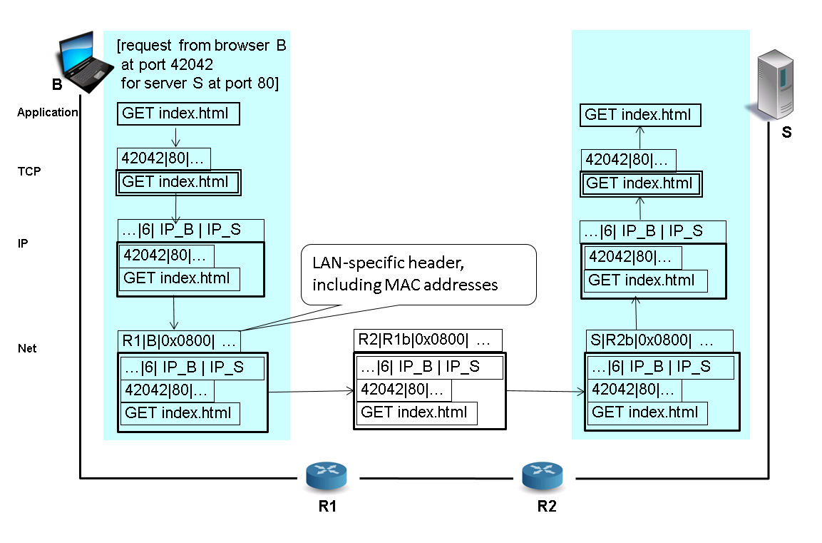 Sample encapsulation of GET request