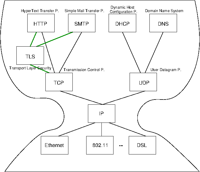 Internet Architecture with narrow waist