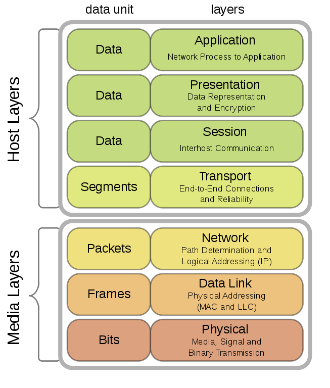 OSI Model