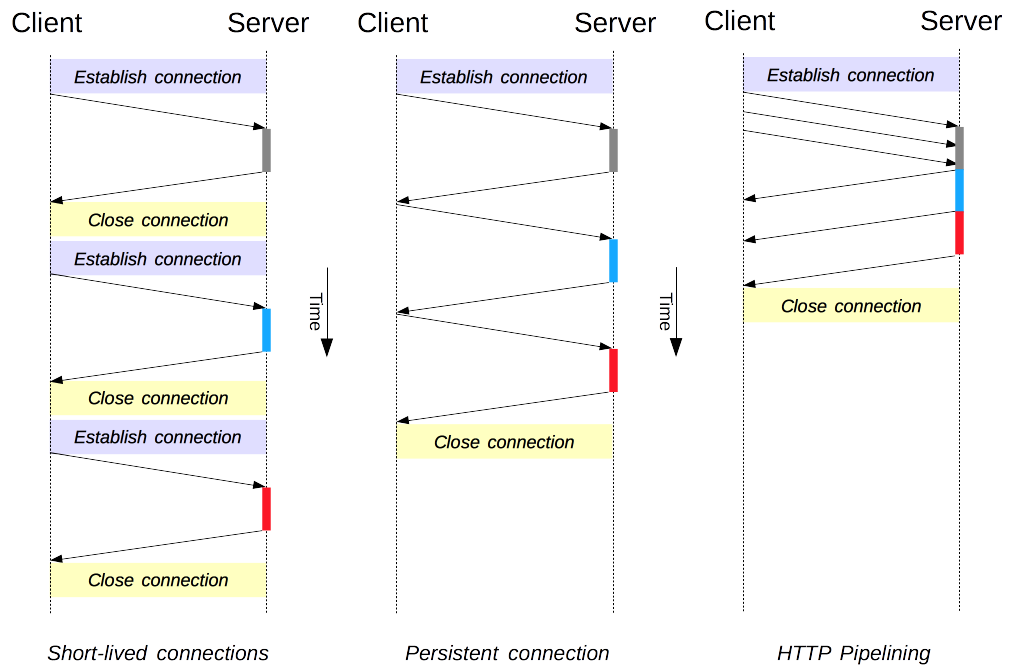 HTTP/1.x connection management