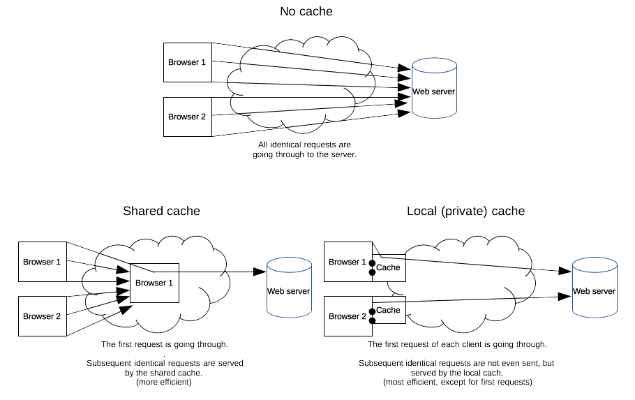 HTTP cache types