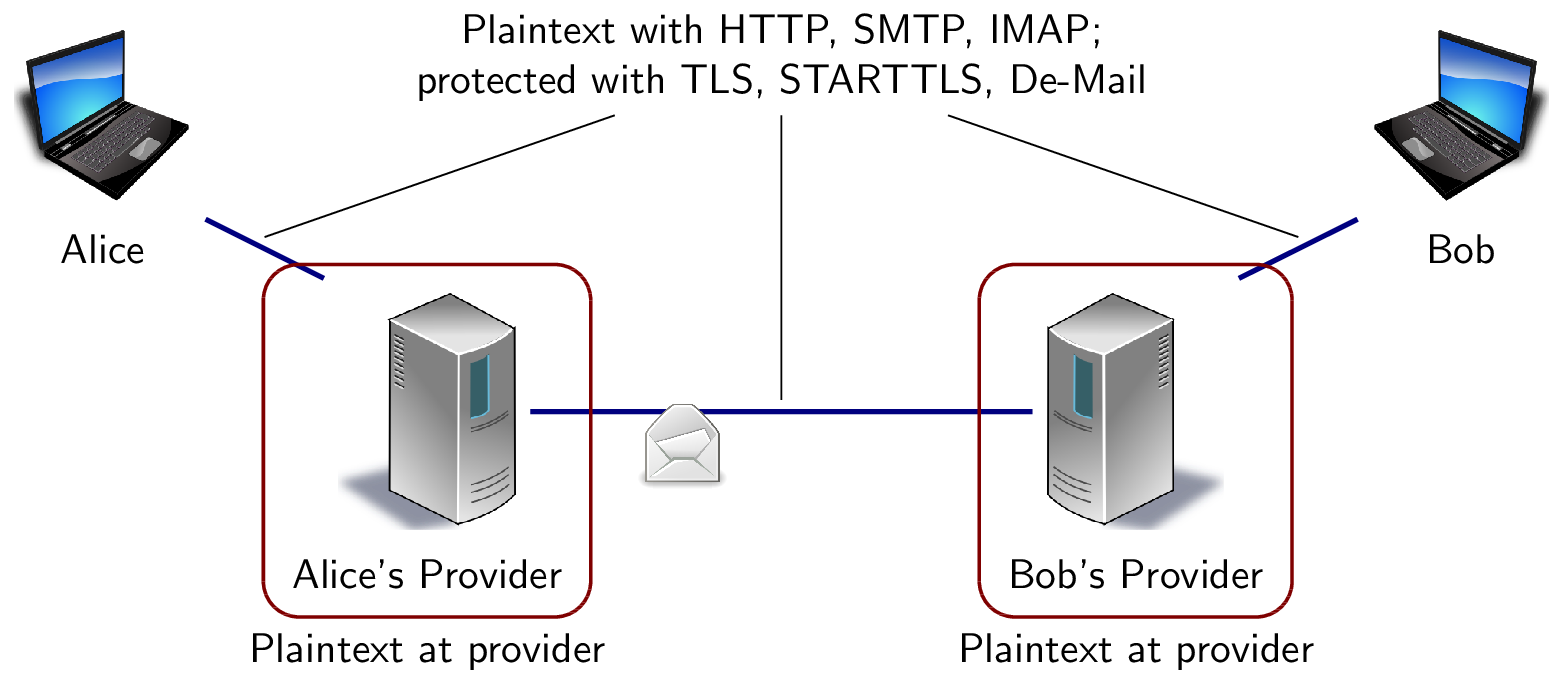 Hop-to-hop security of e-mail