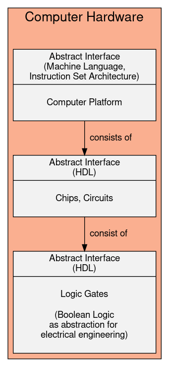 Computer hardware with layers of abstraction