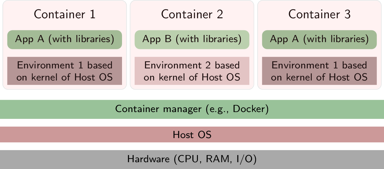 Layering with containerization