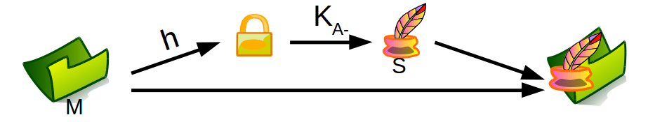 Creation of digital signature