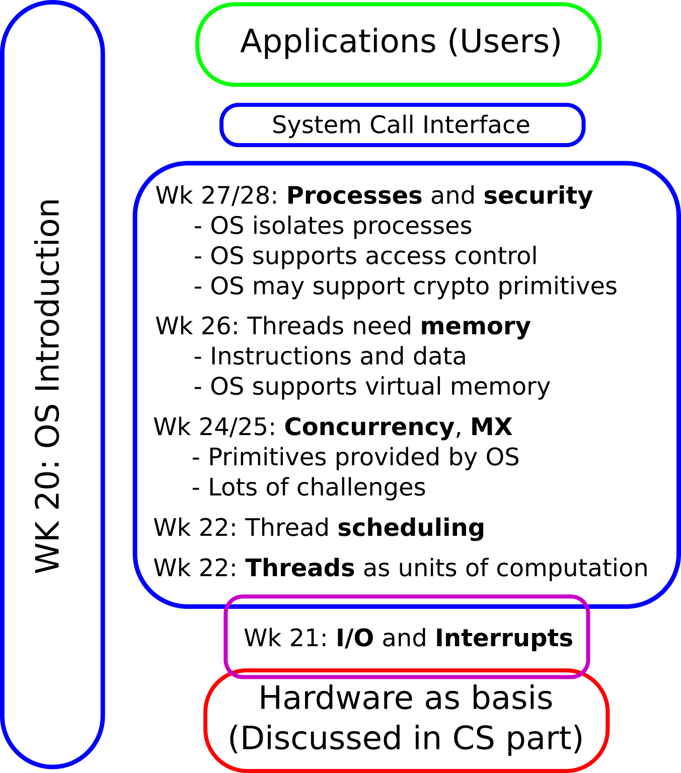 OS course plan, summer 2022