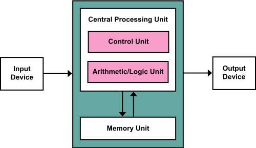 von Neumann Architecture