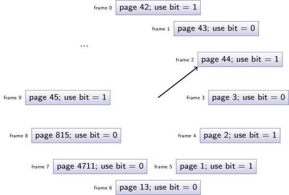 Clock algorithm for page replacement