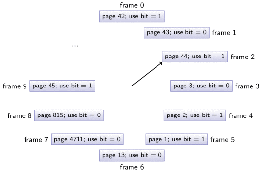 Animation of Clock algorithm for page replacement