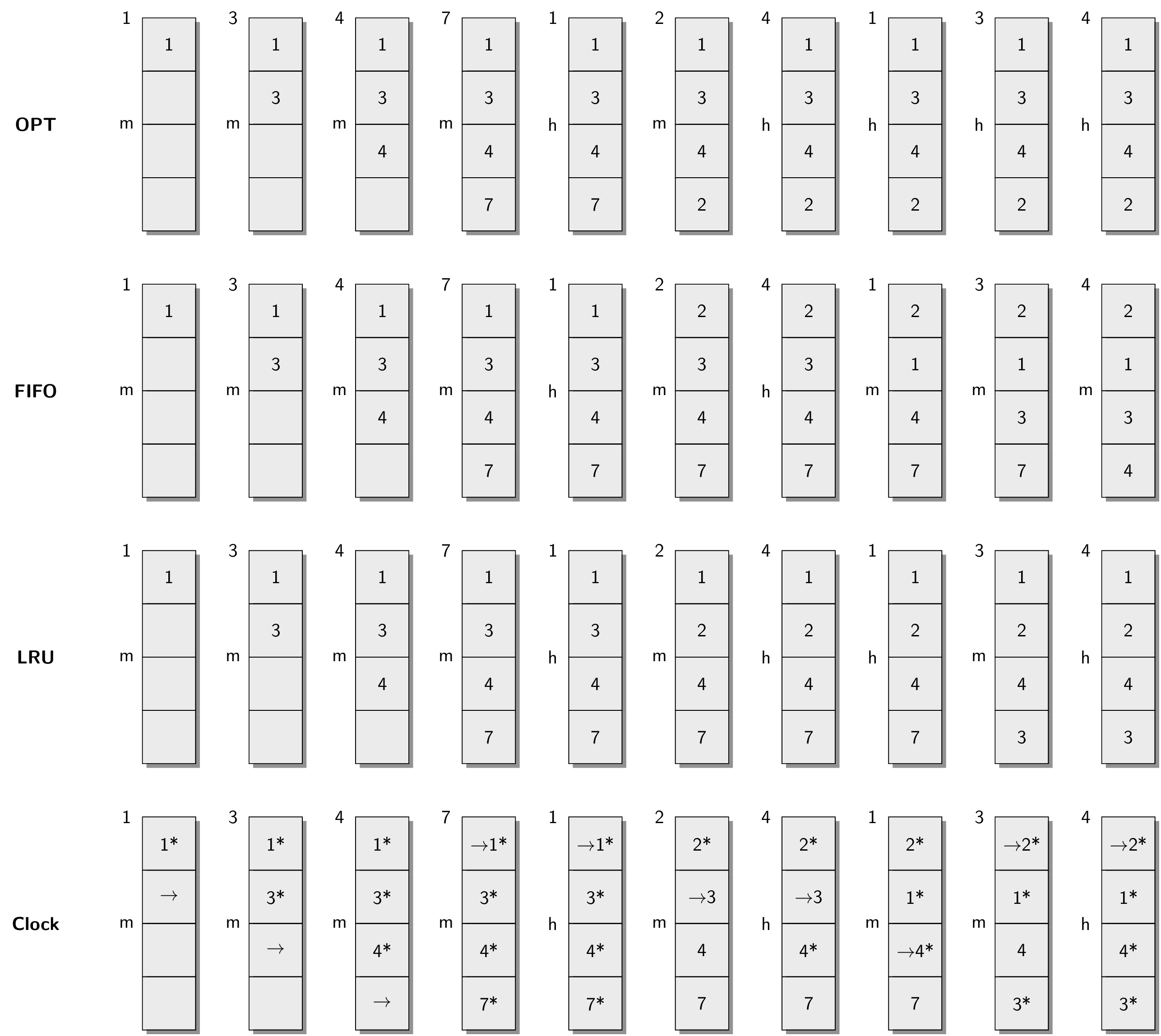 Example for page replacement with OPT, LRU, FIFO, Clock