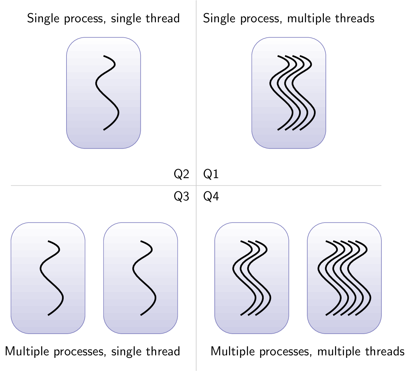 Classification of Processes and Threads from Anderson et al. (1997)