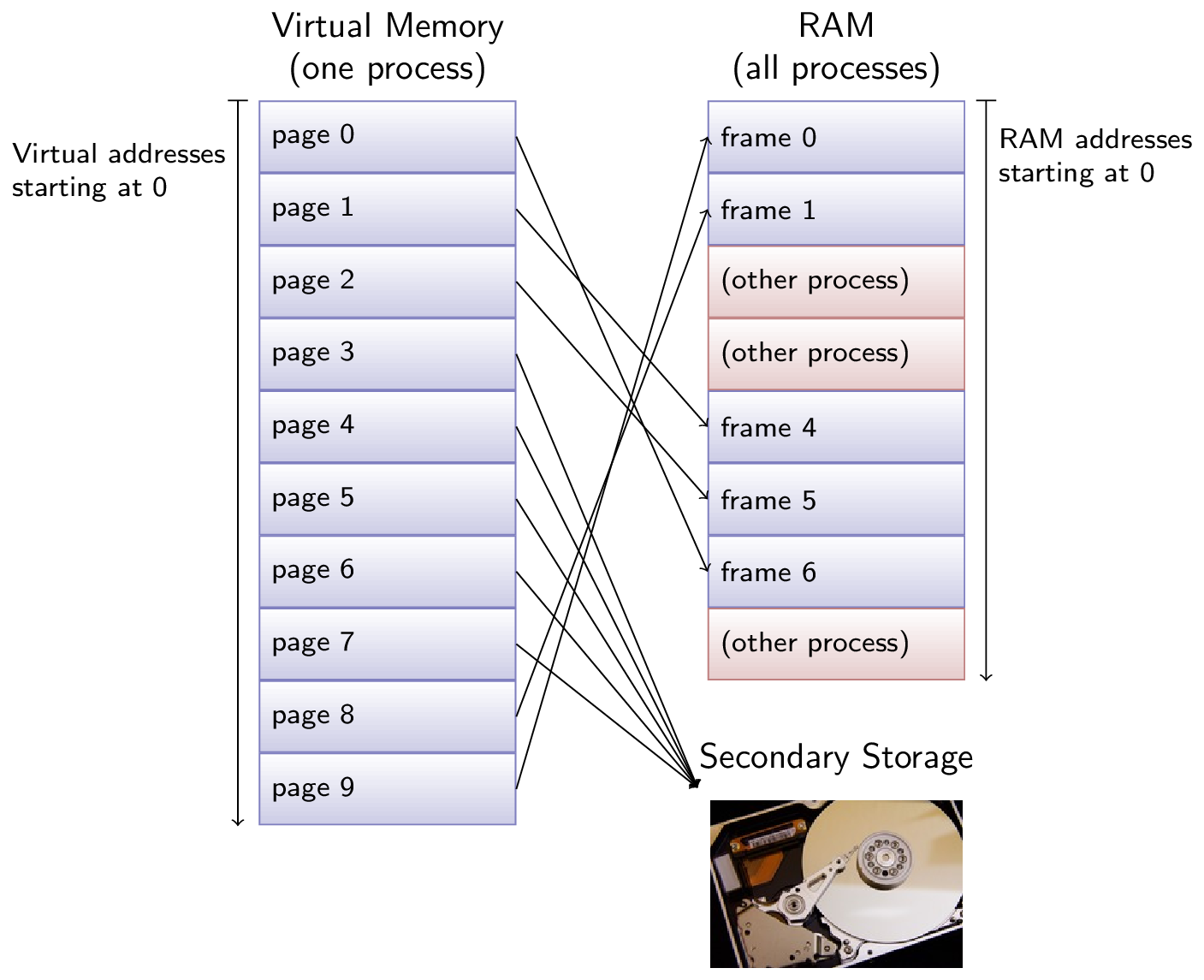 Big picture for virtual memory