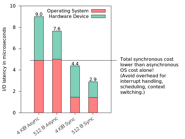 Measurements for DRAM-based storage prototype (data from cite:YMH12)