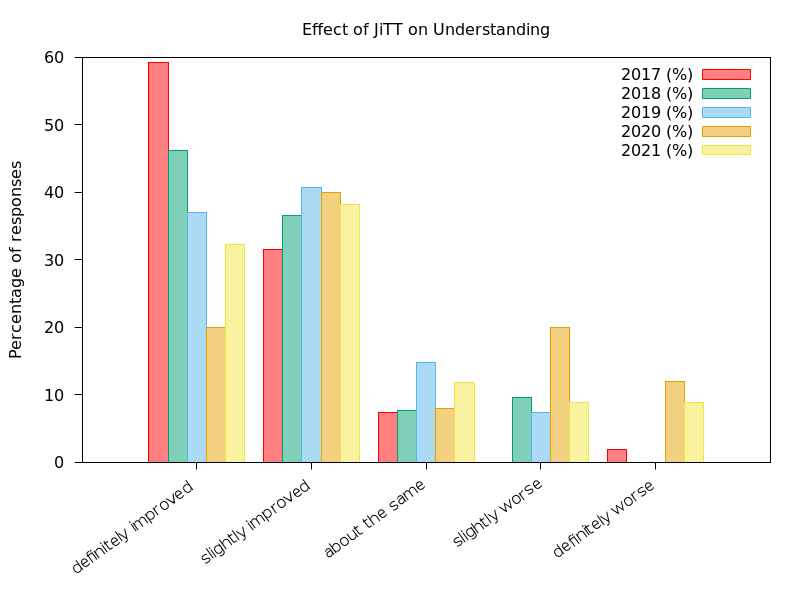 Improved understanding compared with traditional lecturing