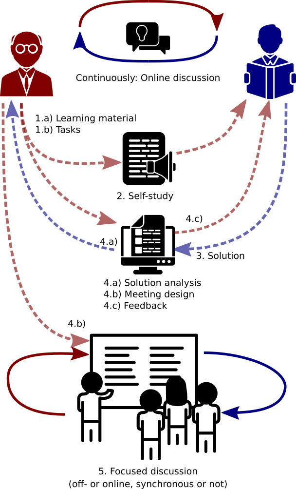 Feedback cycles with JiTT